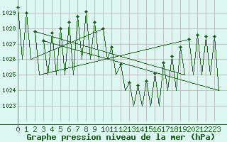 Courbe de la pression atmosphrique pour Klagenfurt-Flughafen
