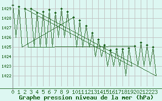 Courbe de la pression atmosphrique pour Buechel