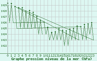 Courbe de la pression atmosphrique pour Buechel