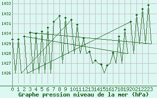 Courbe de la pression atmosphrique pour Madrid / Barajas (Esp)