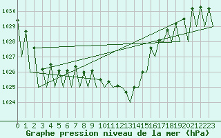 Courbe de la pression atmosphrique pour Laupheim