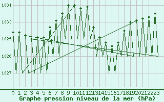 Courbe de la pression atmosphrique pour Saarbruecken / Ensheim
