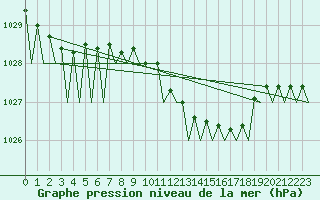 Courbe de la pression atmosphrique pour Noervenich