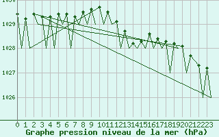 Courbe de la pression atmosphrique pour Maastricht / Zuid Limburg (PB)