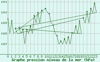 Courbe de la pression atmosphrique pour Reus (Esp)