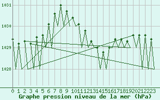 Courbe de la pression atmosphrique pour Wien / Schwechat-Flughafen
