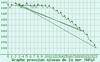 Courbe de la pression atmosphrique pour Platform P11-b Sea