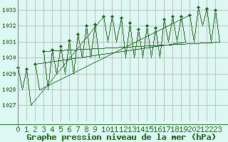 Courbe de la pression atmosphrique pour Luxembourg (Lux)