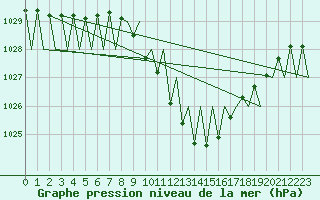 Courbe de la pression atmosphrique pour Genve (Sw)