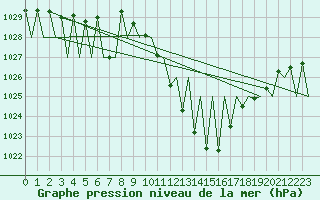 Courbe de la pression atmosphrique pour Madrid / Barajas (Esp)