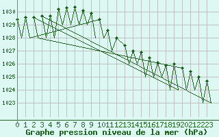 Courbe de la pression atmosphrique pour Praha Kbely