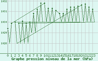 Courbe de la pression atmosphrique pour Leipzig-Schkeuditz