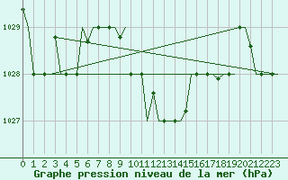 Courbe de la pression atmosphrique pour Burgas