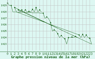 Courbe de la pression atmosphrique pour Milan (It)