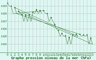 Courbe de la pression atmosphrique pour Santander / Parayas