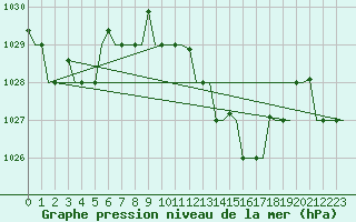 Courbe de la pression atmosphrique pour Bergamo / Orio Al Serio