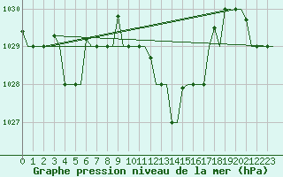 Courbe de la pression atmosphrique pour Enfidha Hammamet
