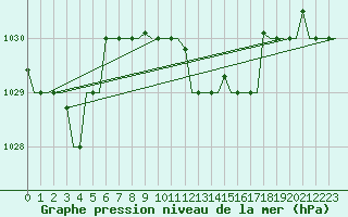 Courbe de la pression atmosphrique pour Cagliari / Elmas