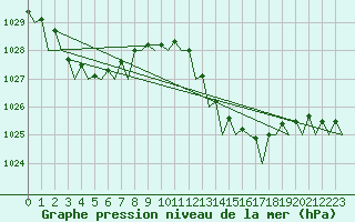 Courbe de la pression atmosphrique pour Santander / Parayas