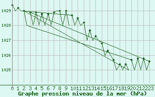 Courbe de la pression atmosphrique pour Euro Platform