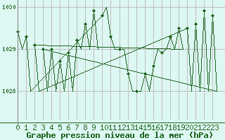 Courbe de la pression atmosphrique pour Pamplona (Esp)