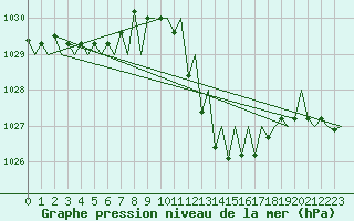 Courbe de la pression atmosphrique pour Huesca (Esp)