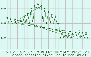 Courbe de la pression atmosphrique pour Platform P11-b Sea