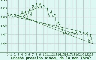 Courbe de la pression atmosphrique pour Platform Awg-1 Sea