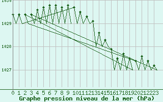 Courbe de la pression atmosphrique pour Kemi