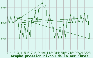 Courbe de la pression atmosphrique pour Menorca / Mahon