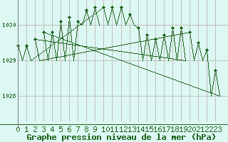 Courbe de la pression atmosphrique pour Visby Flygplats