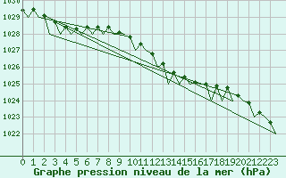 Courbe de la pression atmosphrique pour Alesund / Vigra