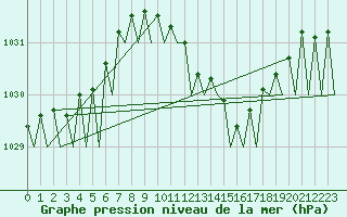 Courbe de la pression atmosphrique pour Noervenich