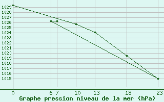 Courbe de la pression atmosphrique pour Guidel (56)