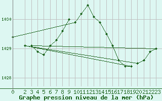 Courbe de la pression atmosphrique pour Saclas (91)