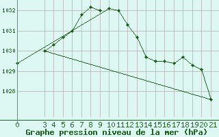 Courbe de la pression atmosphrique pour Bjelovar