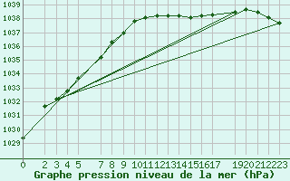 Courbe de la pression atmosphrique pour Ummendorf