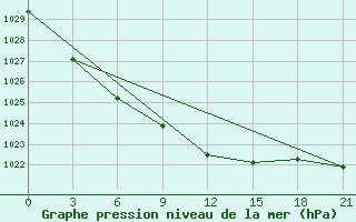 Courbe de la pression atmosphrique pour Kingisepp