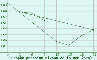 Courbe de la pression atmosphrique pour Pyrgela