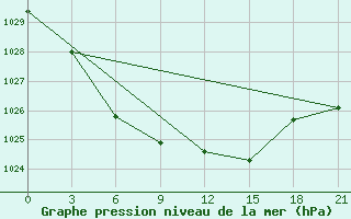 Courbe de la pression atmosphrique pour Apatitovaya