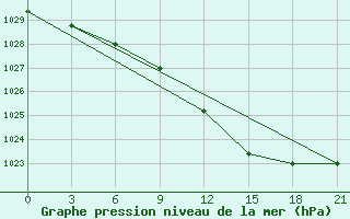 Courbe de la pression atmosphrique pour Krestcy