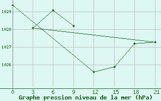 Courbe de la pression atmosphrique pour Nekhel