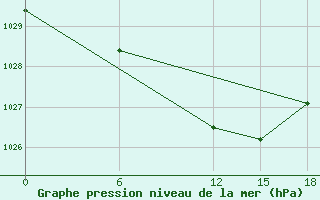 Courbe de la pression atmosphrique pour Basel Assad International Airport