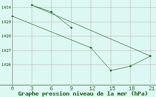 Courbe de la pression atmosphrique pour Vysnij Volocek