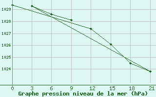 Courbe de la pression atmosphrique pour Nikel