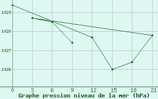 Courbe de la pression atmosphrique pour Sazan Island