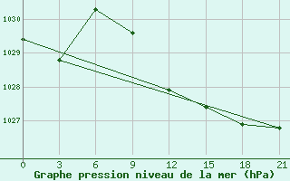 Courbe de la pression atmosphrique pour Konstantinovsk