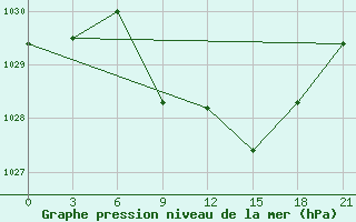 Courbe de la pression atmosphrique pour Askino