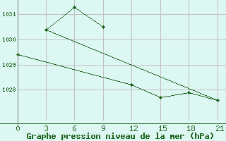 Courbe de la pression atmosphrique pour Malye Derbety