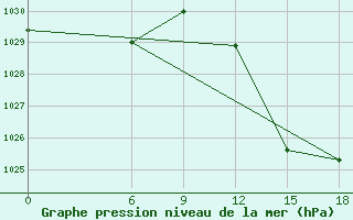 Courbe de la pression atmosphrique pour Relizane